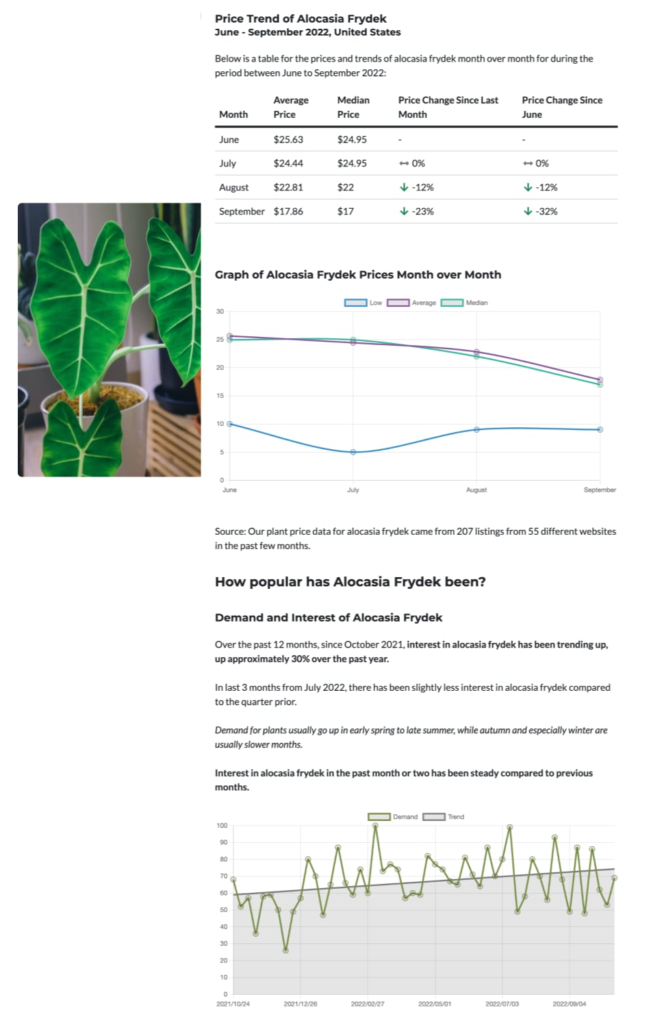 sample results of a plant search for pricing and trends