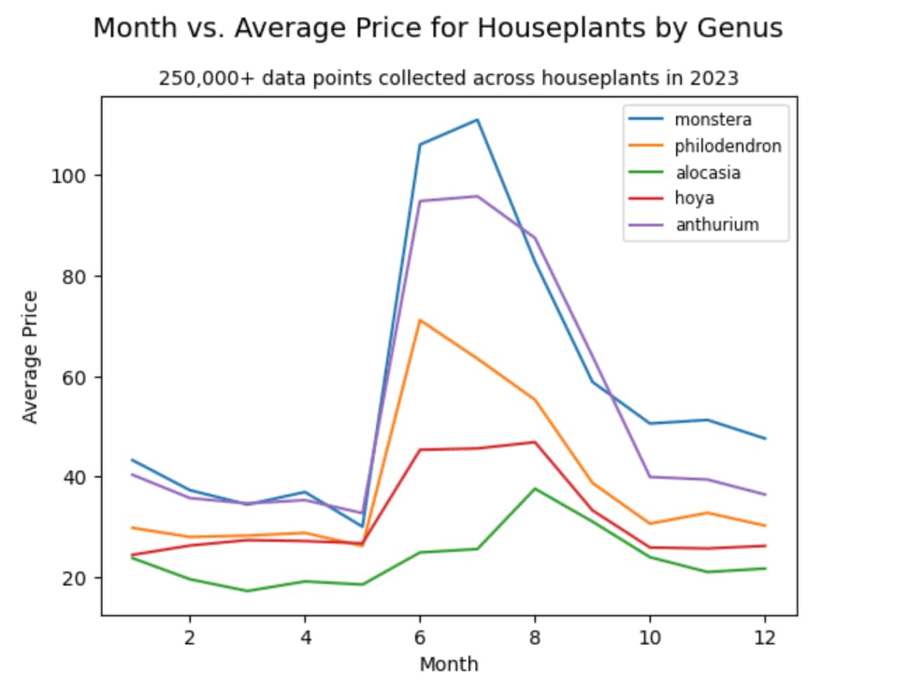 average houseplant prices in 2023 by genus