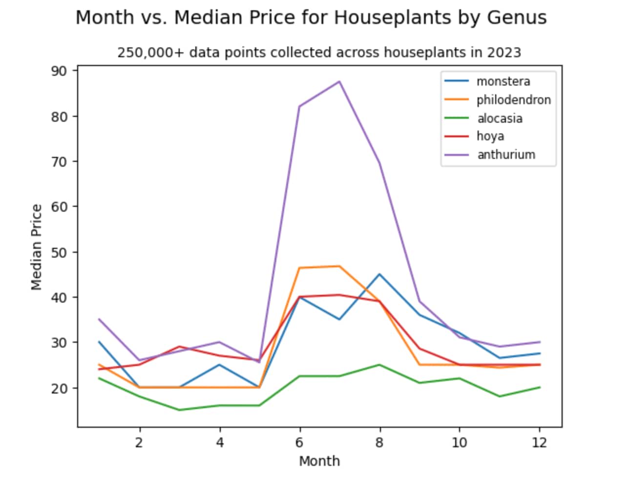 median houseplant prices in 2023 by genus